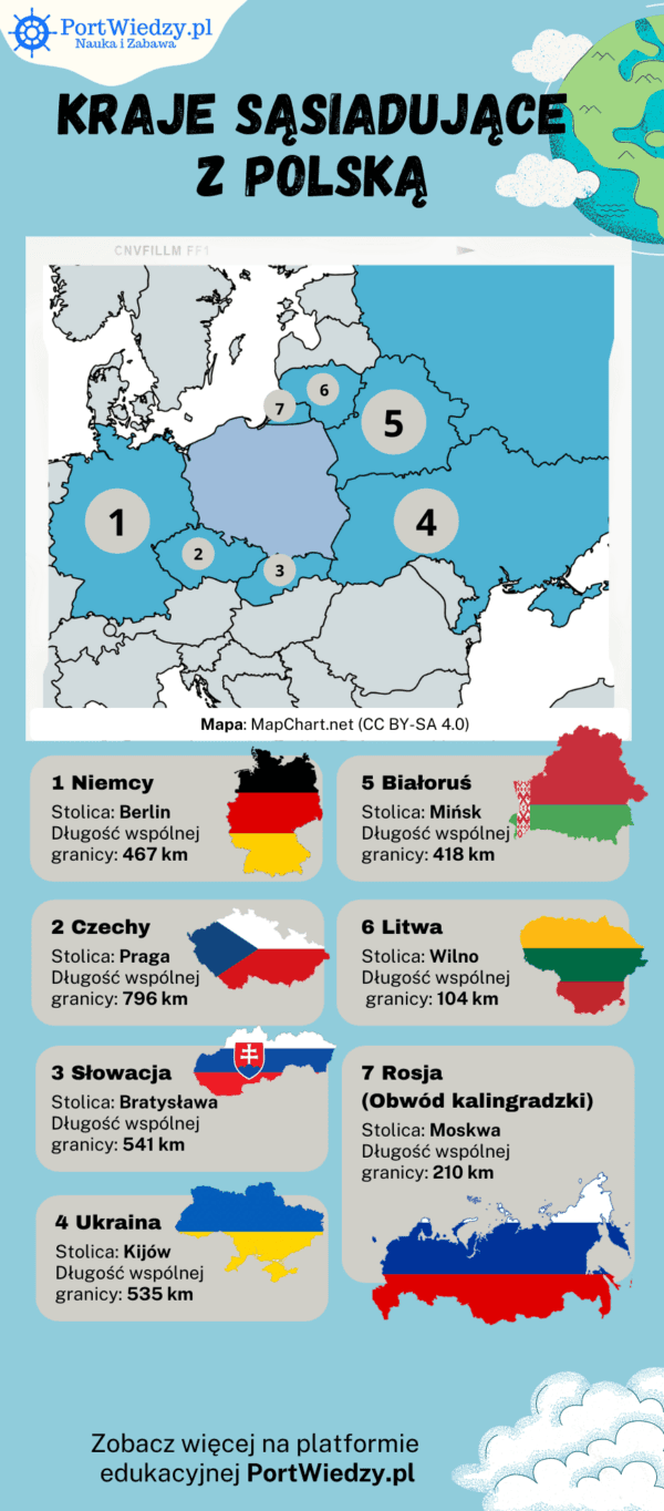 Kraje Sąsiadujące Z Polską Sprawdzian